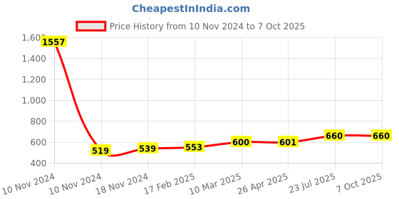industrybuying.com Essen Deinki 1NO + 1NC Roller Lever 600 V AC Left Hand Mounting Precision Limit Switch, PS1RLL essen deinki Price History Graph from 10 Nov 2024 to 7 Oct 2025