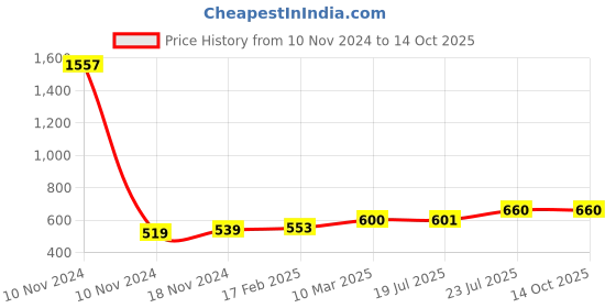 industrybuying.com Essen Deinki 1NO + 1NC Roller Lever 600 V AC Right Hand Mounting Precision Limit Switch, PS1RLR essen deinki Price History Graph from 10 Nov 2024 to 13 Oct 2025