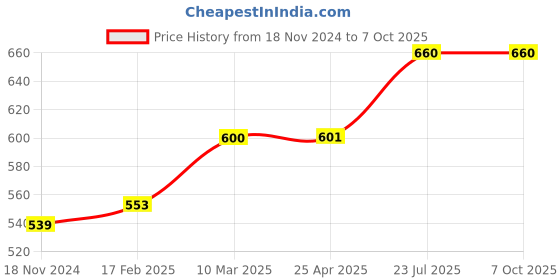 industrybuying.com Essen Deinki 1NO + 1NC Roller Plunger 600 V AC Panel Mounting Precision Limit Switch, PS 1 TPRA essen deinki Price History Graph from 18 Nov 2024 to 7 Oct 2025