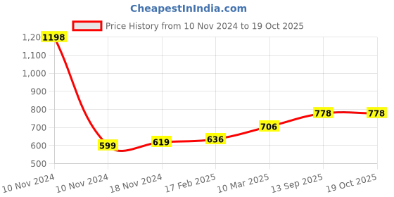 industrybuying.com Essen Deinki 1NO + 1NC Roller Plunger Zinc Die Cast 1500 V AC Miniature Limit Switch, LS-V-H essen deinki Price History Graph from 10 Nov 2024 to 17 Oct 2025