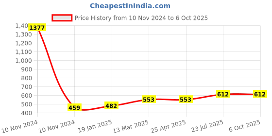 industrybuying.com Essen Deinki 1NO + 1NC Snap Action Limit Switch Diecast with Gasket, LSPS-G essen deinki Price History Graph from 10 Nov 2024 to 6 Oct 2025