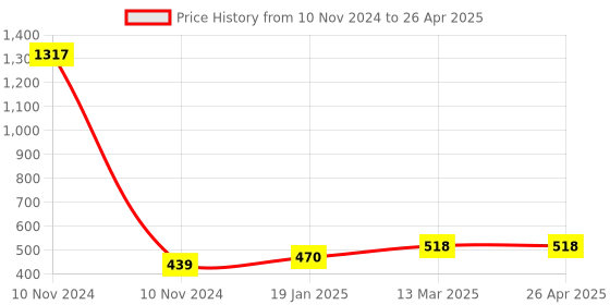 industrybuying.com Essen Deinki 1NO + 1NC Snap Action Limit Switch with Diecast, LSPS essen deinki Price History Graph from 10 Nov 2024 to 26 Apr 2025