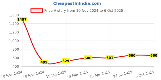 industrybuying.com Essen Deinki 1NO + 1NC Snap Action Limit Switch with Diecast with Roller Lever and Gasket, LSRS-G essen deinki Price History Graph from 10 Nov 2024 to 5 Oct 2025