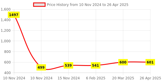 industrybuying.com Essen Deinki 1NO + 1NC Snap Action Limit Switch with Diecast with Roller Lever, LSRS essen deinki Price History Graph from 10 Nov 2024 to 26 Apr 2025