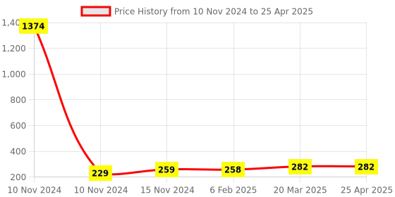 industrybuying.com Essen Deinki 1NO + 1NC Snap Action Limit Switch with Open Execution, LSOS essen deinki Price History Graph from 10 Nov 2024 to 25 Apr 2025