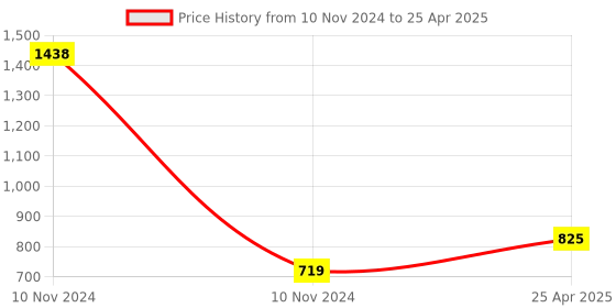industrybuying.com Essen Deinki 1NO + 1NC Snap Action Oil Tight Limit Switch with Diecast, LSPS OT1 essen deinki Price History Graph from 10 Nov 2024 to 25 Apr 2025