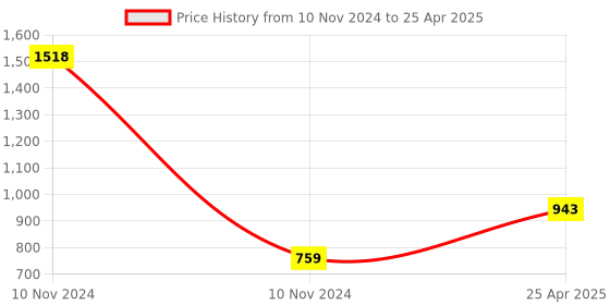 industrybuying.com Essen Deinki 1NO + 1NC Snap Action Oil Tight Limit Switch with Diecast with Roller Lever, LSRS OT1 essen deinki Price History Graph from 10 Nov 2024 to 25 Apr 2025