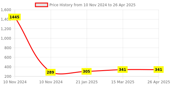 industrybuying.com Essen Deinki 1NO + 2NC Normal Operation Limit Switch with Open Execution, LSO12 essen deinki Price History Graph from 10 Nov 2024 to 26 Apr 2025