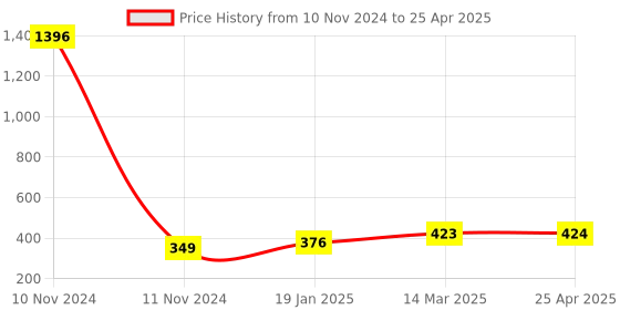 industrybuying.com Essen Deinki 1NO + 2NC Normal Operation Limit Switch with Open Execution with Cover, LSO12C essen deinki Price History Graph from 10 Nov 2024 to 25 Apr 2025