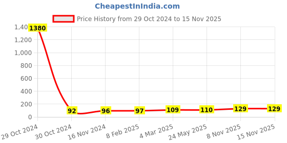 industrybuying.com Essen Deinki 2 Way Bakelite 60 A Open Type Terminal Strip, TPB-60/02 essen deinki Price History Graph from 29 Oct 2024 to 15 Nov 2025