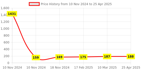 industrybuying.com Essen Deinki 220 g Actuating Force Push Button Switch with P1 Attachment, MV16SP1 essen deinki Price History Graph from 10 Nov 2024 to 25 Apr 2025