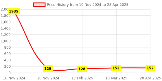industrybuying.com Essen Deinki 220 g Actuating Force Push Button Switch with P4 Attachment, MV16SP4 essen deinki Price History Graph from 10 Nov 2024 to 28 Apr 2025