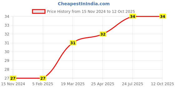 industrybuying.com Essen Deinki 24 V AC/DC Flame Retardant Thermoplastic Relay Socket, DC08/11 essen deinki Price History Graph from 15 Nov 2024 to 11 Oct 2025