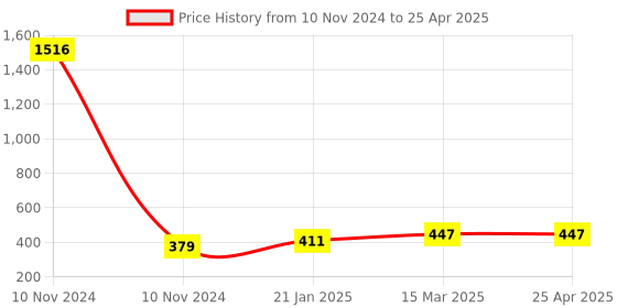 industrybuying.com Essen Deinki 284 g Actuating Force Micro Switch with Plain Plunger Actuator, MK3G essen deinki Price History Graph from 10 Nov 2024 to 25 Apr 2025
