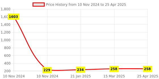industrybuying.com Essen Deinki 284 g Actuating Force Micro Switch with Plain Plunger Actuator, MK3S essen deinki Price History Graph from 10 Nov 2024 to 25 Apr 2025