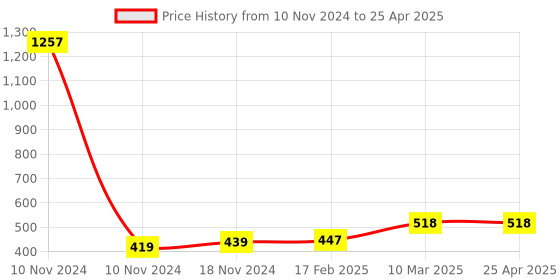 industrybuying.com Essen Deinki 284 g Actuating Force Push Button Switch with P3 Attachment, MK3G/P3 essen deinki Price History Graph from 10 Nov 2024 to 25 Apr 2025