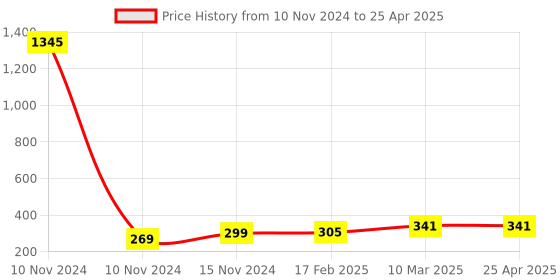industrybuying.com Essen Deinki 284 g Actuating Force Push Button Switch with P3 Attachment, MK3S/P3 essen deinki Price History Graph from 10 Nov 2024 to 25 Apr 2025