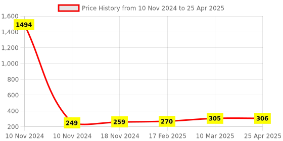industrybuying.com Essen Deinki 284 g Actuating Force Push Button Switch with P4 Attachment, MK3S/P4 essen deinki Price History Graph from 10 Nov 2024 to 25 Apr 2025