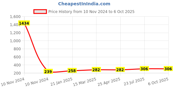 industrybuying.com Essen Deinki 2NC Normal Operation Limit Switch with Open Execution, LSO 02 essen deinki Price History Graph from 10 Nov 2024 to 5 Oct 2025