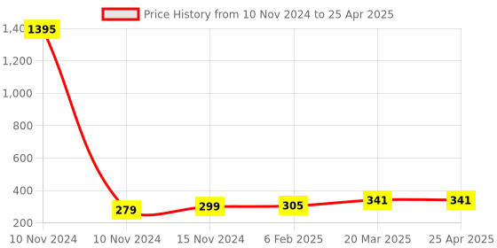 industrybuying.com Essen Deinki 2NC Normal Operation Limit Switch with Open Execution with Cover, LSO 02C essen deinki Price History Graph from 10 Nov 2024 to 25 Apr 2025