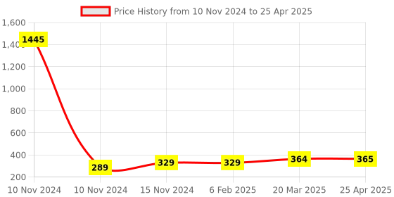 industrybuying.com Essen Deinki 2NO + 1NC Normal Operation Limit Switch with Open Execution, LSO21 essen deinki Price History Graph from 10 Nov 2024 to 25 Apr 2025