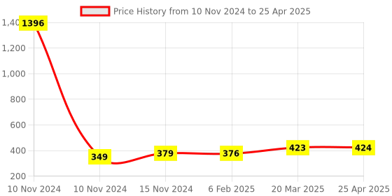 industrybuying.com Essen Deinki 2NO + 1NC Normal Operation Limit Switch with Open Execution with Cover, LSO21C essen deinki Price History Graph from 10 Nov 2024 to 25 Apr 2025