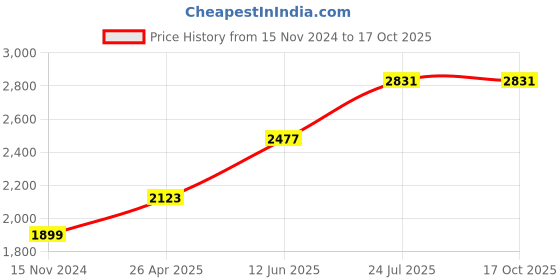 industrybuying.com Essen Deinki 2NO + 2NC 600 V AC Heavy Duty Limit Switch, LS-J20543M29 essen deinki Price History Graph from 15 Nov 2024 to 16 Oct 2025