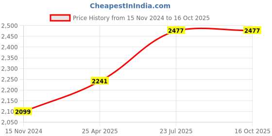 industrybuying.com Essen Deinki 2NO + 2NC 600 V AC Heavy Duty Limit Switch, LS-J20913M29 essen deinki Price History Graph from 15 Nov 2024 to 15 Oct 2025