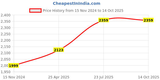 industrybuying.com Essen Deinki 2NO + 2NC 600 V AC Heavy Duty Limit Switch, LS-J20941M29 essen deinki Price History Graph from 15 Nov 2024 to 13 Oct 2025