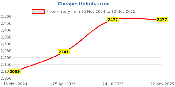 industrybuying.com Essen Deinki 2NO + 2NC 600 V AC Heavy Duty Limit Switch, LS-J20943M29 essen deinki Price History Graph from 15 Nov 2024 to 22 Nov 2025