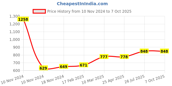 industrybuying.com Essen Deinki 2NO + 2NC 600 V AC Left Hand Mounting Precision Limit Switch, PS2 SILL essen deinki Price History Graph from 10 Nov 2024 to 7 Oct 2025