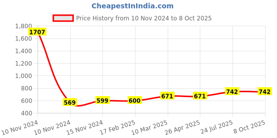 industrybuying.com Essen Deinki 2NO + 2NC 600 V AC Precision Limit Switch, PS 2 essen deinki Price History Graph from 10 Nov 2024 to 8 Oct 2025