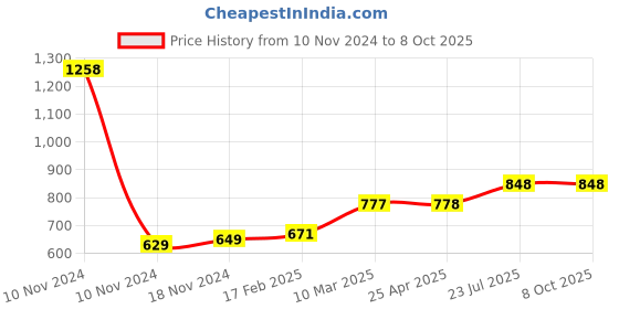 industrybuying.com Essen Deinki 2NO + 2NC 600 V AC Right Hand Mounting Precision Limit Switch, PS2 SILR essen deinki Price History Graph from 10 Nov 2024 to 8 Oct 2025