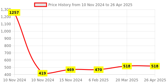 industrybuying.com Essen Deinki 2NO + 2NC Normal Operation Limit Switch with Open Execution, LSO22 essen deinki Price History Graph from 10 Nov 2024 to 26 Apr 2025