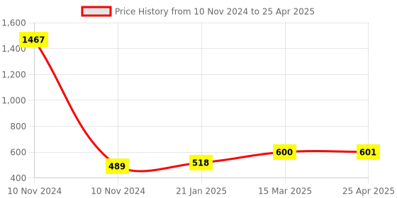 industrybuying.com Essen Deinki 2NO + 2NC Normal Operation Limit Switch with Open Execution with Cover, LSO22C essen deinki Price History Graph from 10 Nov 2024 to 25 Apr 2025