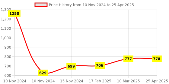 industrybuying.com Essen Deinki 2NO + 2NC Plunger Type 600 V AC Panel Mounting Precision Limit Switch, PS2 TPB essen deinki Price History Graph from 10 Nov 2024 to 25 Apr 2025
