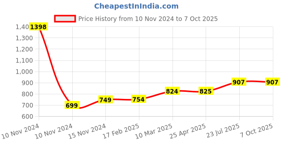 industrybuying.com Essen Deinki 2NO + 2NC Plunger Type 600 V AC Panel Mounting Precision Limit Switch, PS2TPB-3 essen deinki Price History Graph from 10 Nov 2024 to 7 Oct 2025