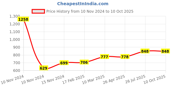 industrybuying.com Essen Deinki 2NO + 2NC Roller Lever 600 V AC Right Hand Mounting Precision Limit Switch, PS2 RLR essen deinki Price History Graph from 10 Nov 2024 to 9 Oct 2025