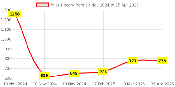 industrybuying.com Essen Deinki 2NO + 2NC Roller Plunger 600 V AC Panel Mounting Precision Limit Switch, PS2 TPRA essen deinki Price History Graph from 10 Nov 2024 to 25 Apr 2025