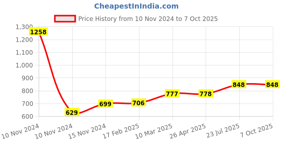 industrybuying.com Essen Deinki 2NO + 2NC Roller Plunger 600 V AC Panel Mounting Precision Limit Switch, PS2 TPRB essen deinki Price History Graph from 10 Nov 2024 to 7 Oct 2025