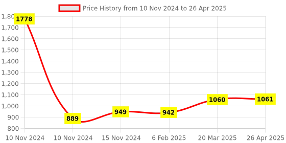 industrybuying.com Essen Deinki 2NO + 2NC Snap Action Limit Switch with Diecast with Roller Lever, LSR-J2GM6 essen deinki Price History Graph from 10 Nov 2024 to 26 Apr 2025
