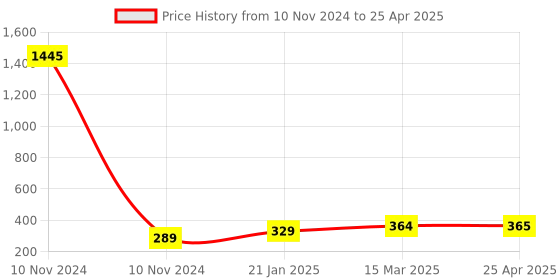industrybuying.com Essen Deinki 2NO Normal Operation Limit Switch with Open Execution with Cover, LSO 20C essen deinki Price History Graph from 10 Nov 2024 to 25 Apr 2025