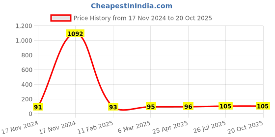 industrybuying.com Essen Deinki 2NO+2NC Contact Black Flush Type Sign Push Button Switch with Metal Bracket & "Arrow" Mark essen deinki Price History Graph from 17 Nov 2024 to 19 Oct 2025