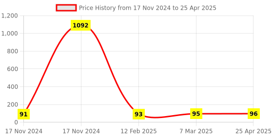 industrybuying.com Essen Deinki 2NO+2NC Contact Green Flush Type Sign Push Button Switch with Metal Bracket & "I" Mark essen deinki Price History Graph from 17 Nov 2024 to 25 Apr 2025