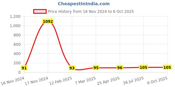 industrybuying.com Essen Deinki 2NO+2NC Contact Green Flush Type Sign Push Button Switch with Metal Bracket & "II" Mark essen deinki Price History Graph from 16 Nov 2024 to 5 Oct 2025