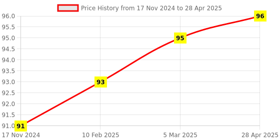 industrybuying.com Essen Deinki 2NO+2NC Contact Red Flush Type Sign Push Button Switch with Metal Bracket & "STOP" Mark essen deinki Price History Graph from 17 Nov 2024 to 28 Apr 2025