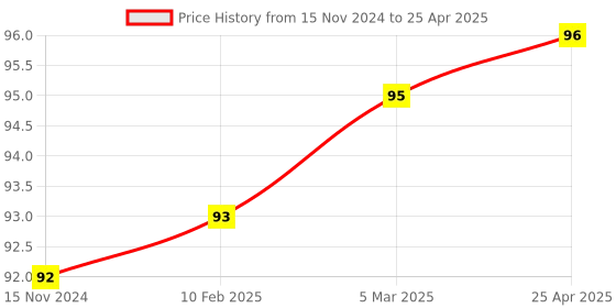 industrybuying.com Essen Deinki 2NO+2NC Contact White Flush Type Sign Push Button Switch with Metal Bracket & "Arrow" Mark essen deinki Price History Graph from 15 Nov 2024 to 25 Apr 2025