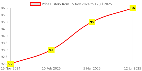 industrybuying.com Essen Deinki 2NO+NC Contact Black Flush Type Sign Push Button Switch with Metal Bracket & "Arrow" Mark essen deinki Price History Graph from 15 Nov 2024 to 12 Jul 2025