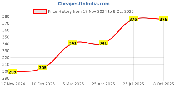 industrybuying.com Essen Deinki 3-Position Black Key Stay Put Selector Actuator, PCB5-EG3 essen deinki Price History Graph from 17 Nov 2024 to 8 Oct 2025