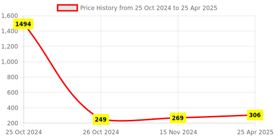 industrybuying.com Essen Deinki 3-Position Non Illuminated Key Selector Switch, PCB2-BG 3 essen deinki Price History Graph from 25 Oct 2024 to 25 Apr 2025